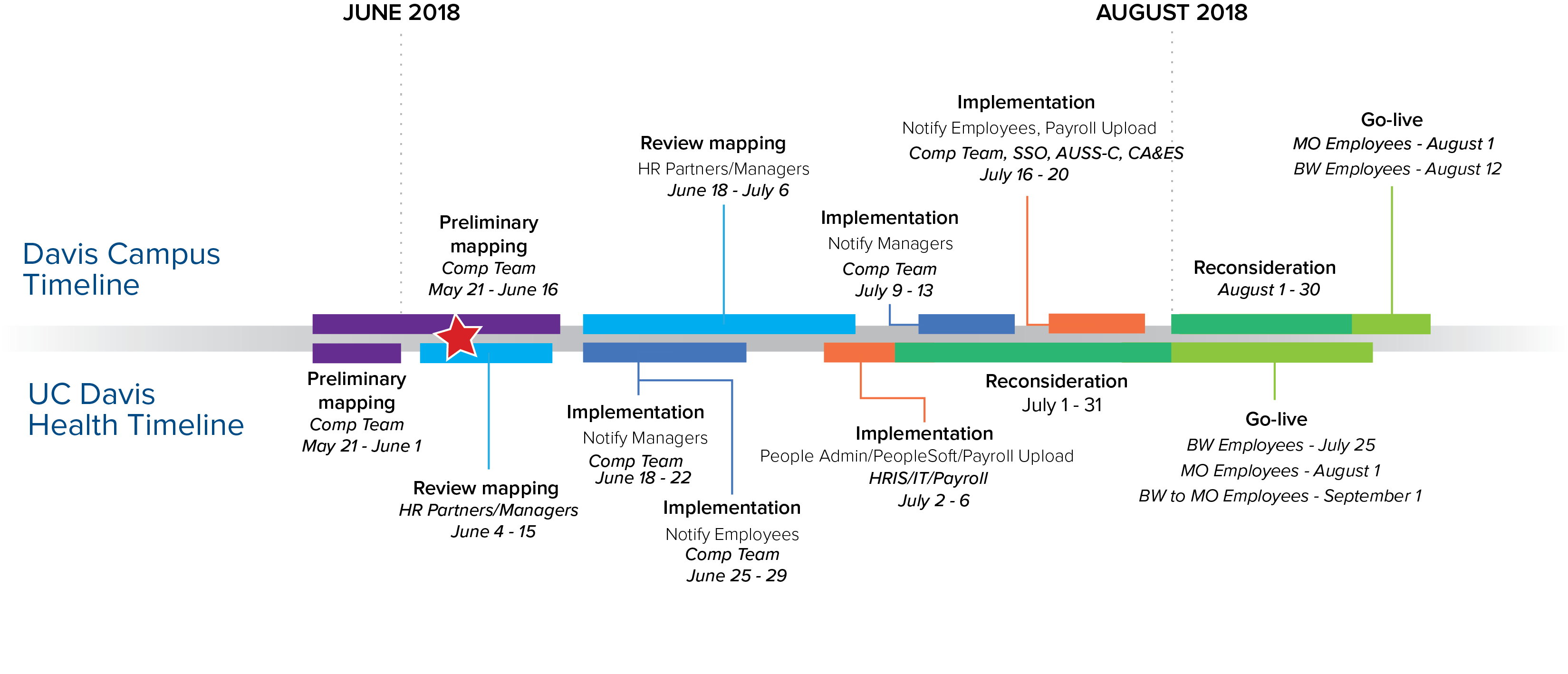 Timeline of Career Tracks Wave III implementation. Click to access PDF.