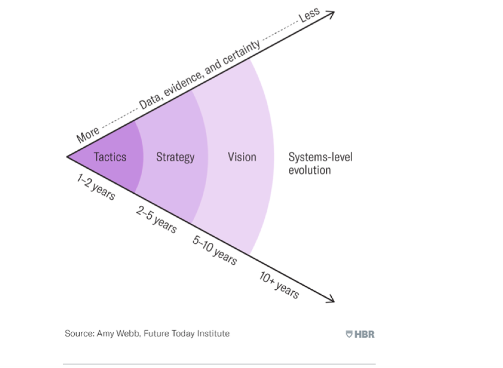 Tactics, Strategy, and Vision leads to Systems-level evolution