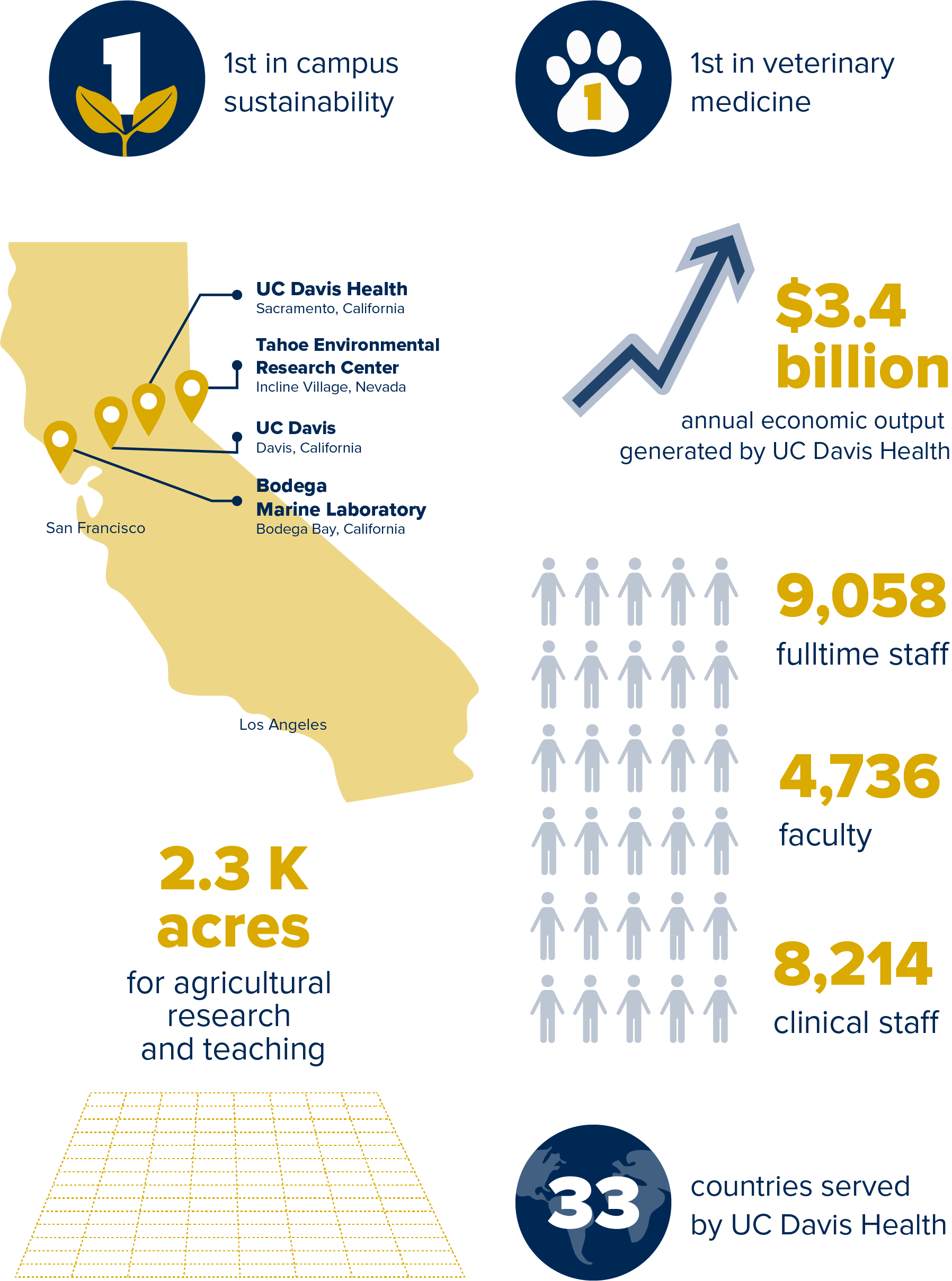 infographic of data about UC Davis and UC Davis health