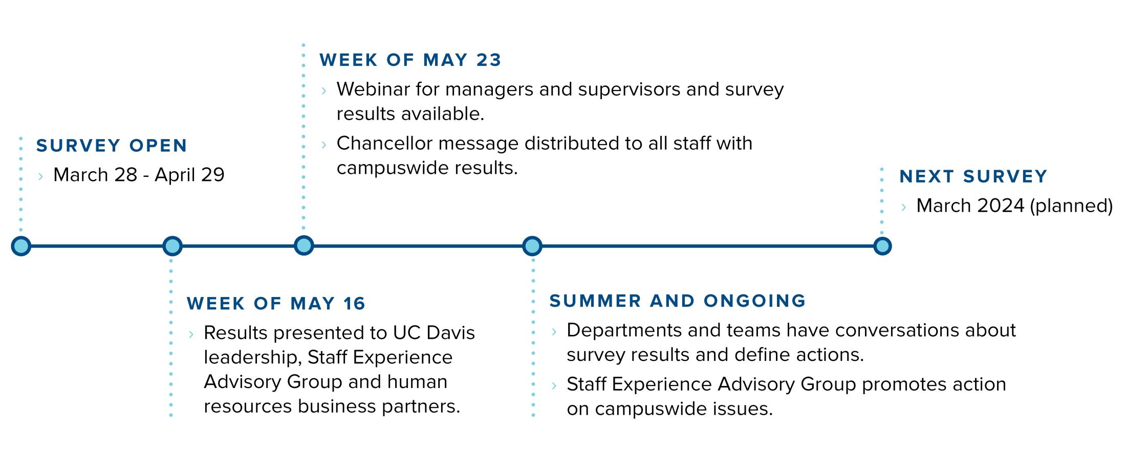 Survey Timeline