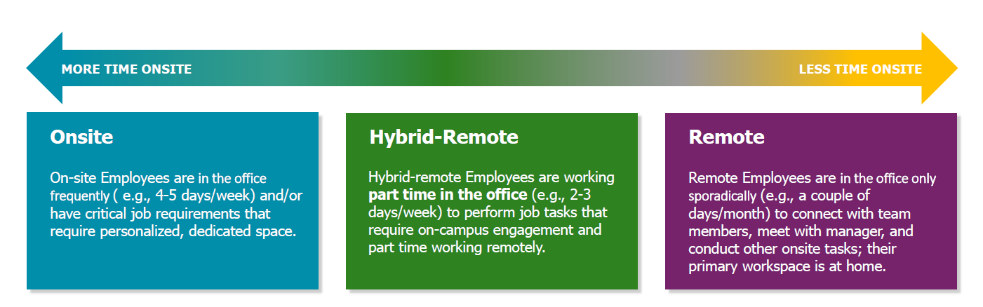 Flexible Work Models Graphic with horizontal double-sided arrow ranging from less time onsite to more time onsite. Onsite employees defined as in the office frequently (4-5 days/week) and/or having critical job requirements that require personalized dedicated space. Hybrid-remote employees defined as working part time in the office (2-3 days/week) to perform job tasks that require on-campus engagement and part time working remotely. Remote employees as defined in the office only sporadically (a couple days/