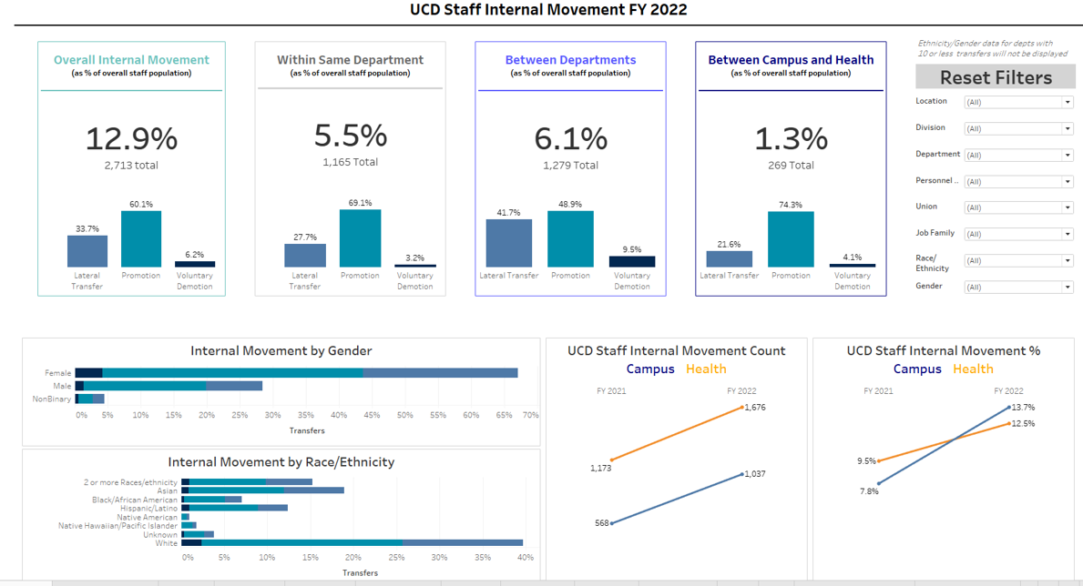 Internal movement dashboard screengrab