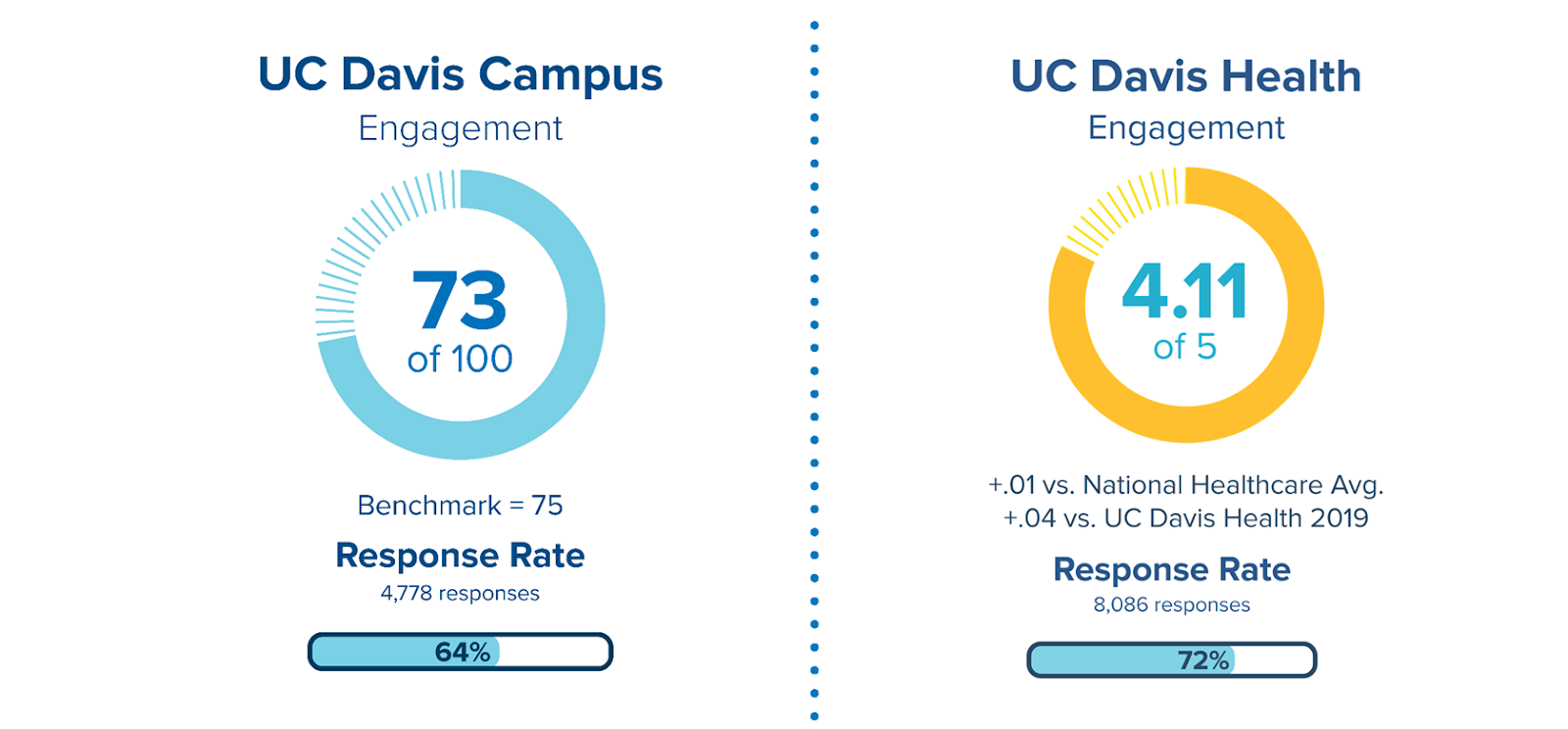 UC Davis Campus’ engagement score was 73 out of 100, with a benchmark of 75 and a response rate of 64% (4,778 responses total.) UC Davis Health’s engagement score was 4.11 out of 5, which is .01 higher than the National Healthcare Average and .04 high than UC Davis Health’s score in 2019. There was a response rate of 72% thanks to 8,086 respondents. 