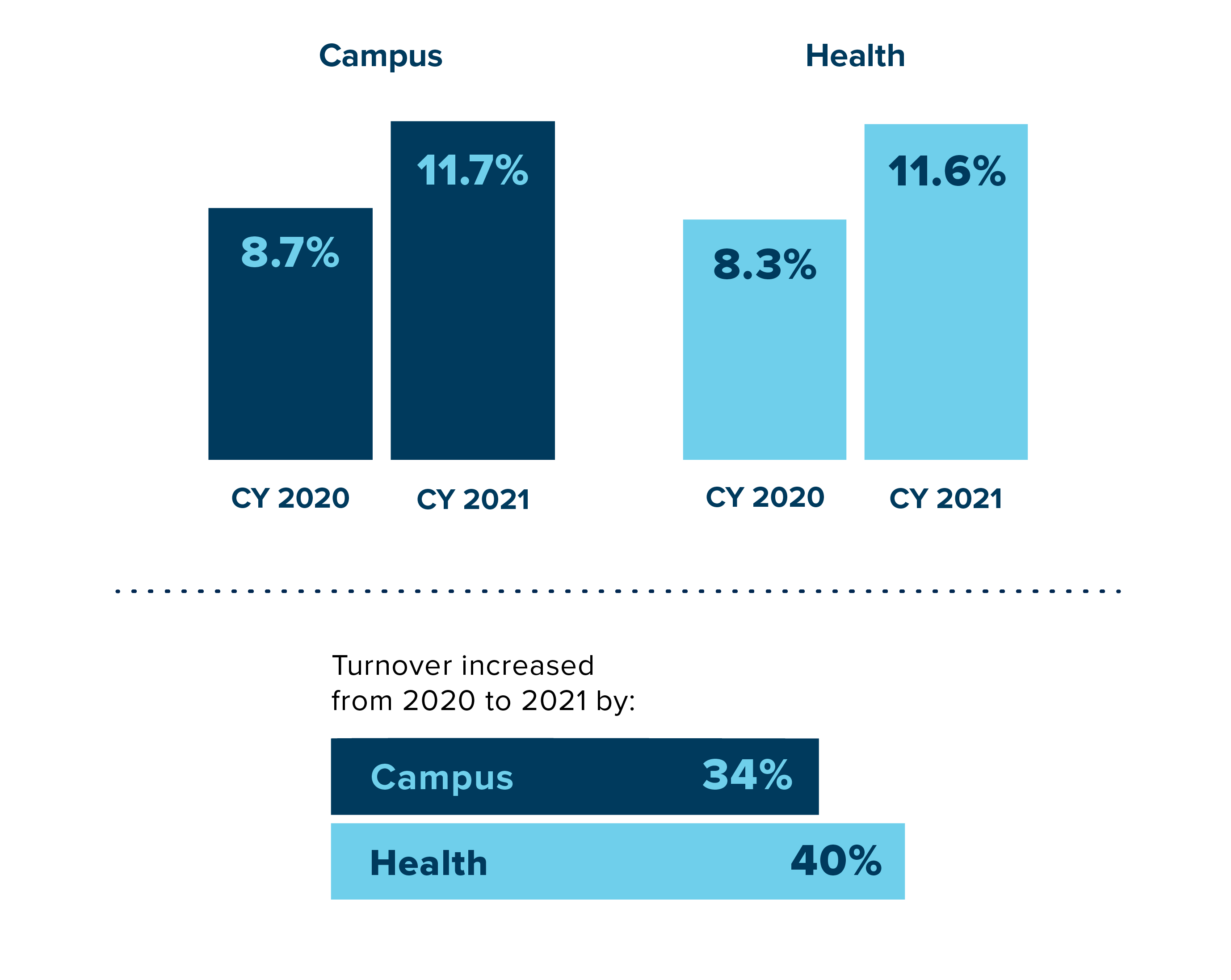Campus separation rate increased from 8.7% in calendar year 2020 to 11.7% in 2021. UC Davis Health separation rate increased from 8.3% in 2020 to 11.6% in 2021. Turnover increased from 2020 to 2021 by 34% for campus and 40% for Health.