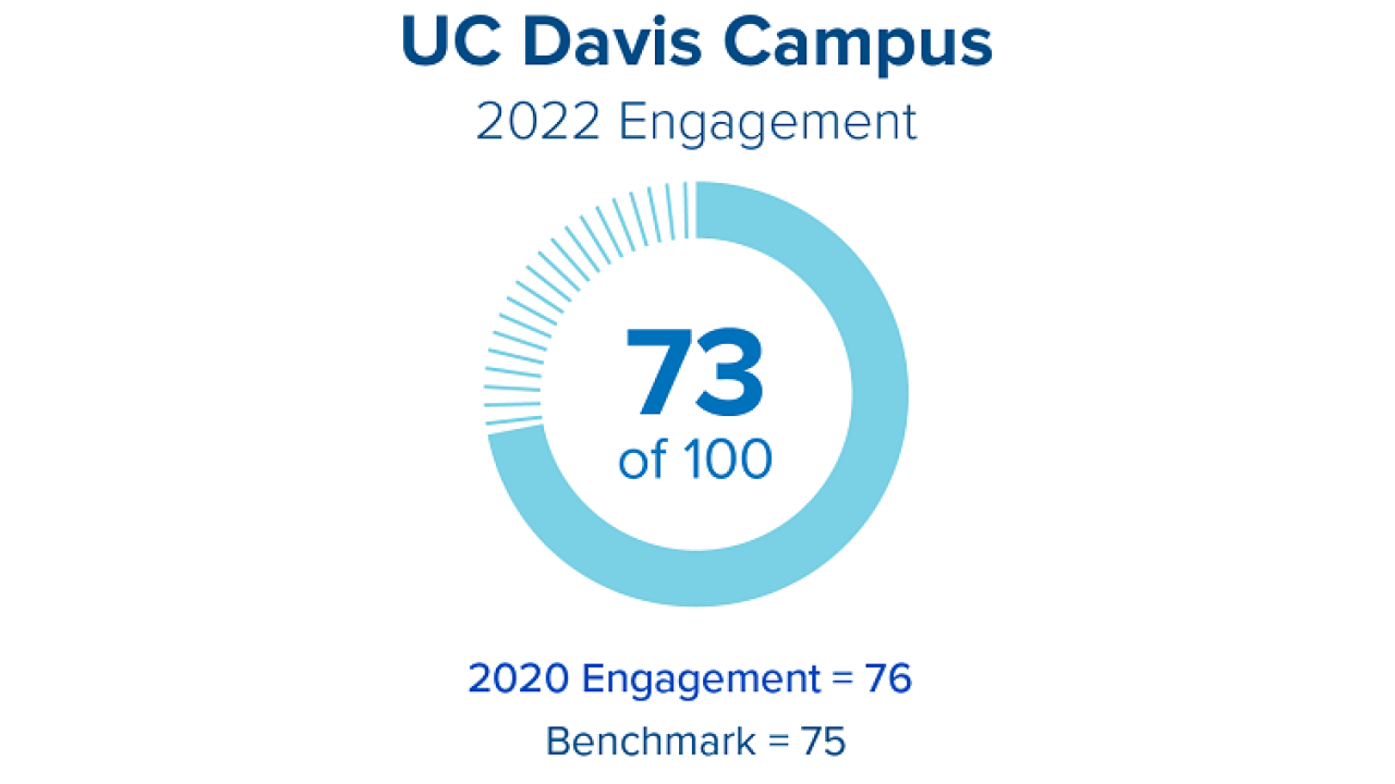 2022 Engagement Score is 73, down from 76 in 2020 and compared to the national benchmark of 75.
